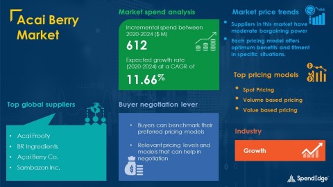 original SpendEdge has announced the release of its Global Acai Berry Market Procurement Intelligence Report (Graphic: Business Wire)