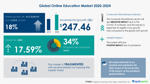 Technavio has announced its latest market research report titled Global Online Education Market 2020-2024 (Graphic Business Wire)