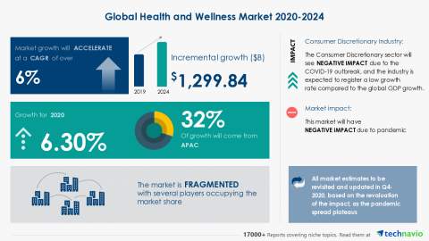 Technavio has announced its latest market research report titled Global Health and Wellness Market 2020-2024 (Graphic: Business Wire)