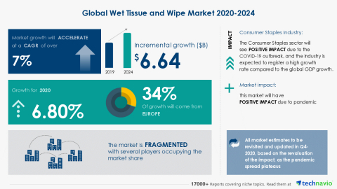 Technavio has announced its latest market research report titled Global Wet Tissue and Wipe Market 2020-2024 (Graphic: Business Wire)