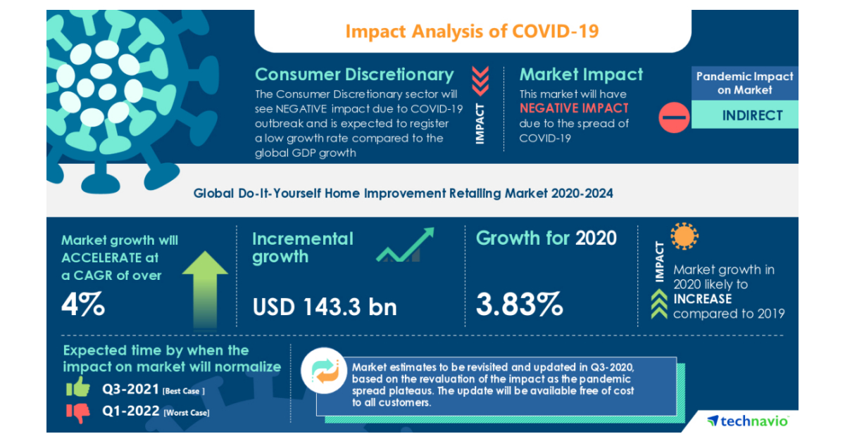 Do-It-Yourself Home Improvement Retailing Market to grow by $ 143.3 bn in 2020, ADEO, BAUHAUS E-Business GmbH & Co. KG, and Wesfarmers Ltd. emerge as Key Contributors to growth | Technavio