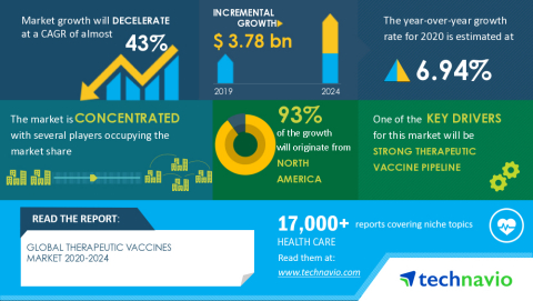 original Technavio has announced its latest market research report titled Global Therapeutic Vaccines Market 2020-2024 (Graphic: Business Wire)