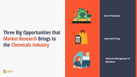 Three Big Opportunities that Market Research Brings to the Chemicals Industry (Graphic: Business Wire)