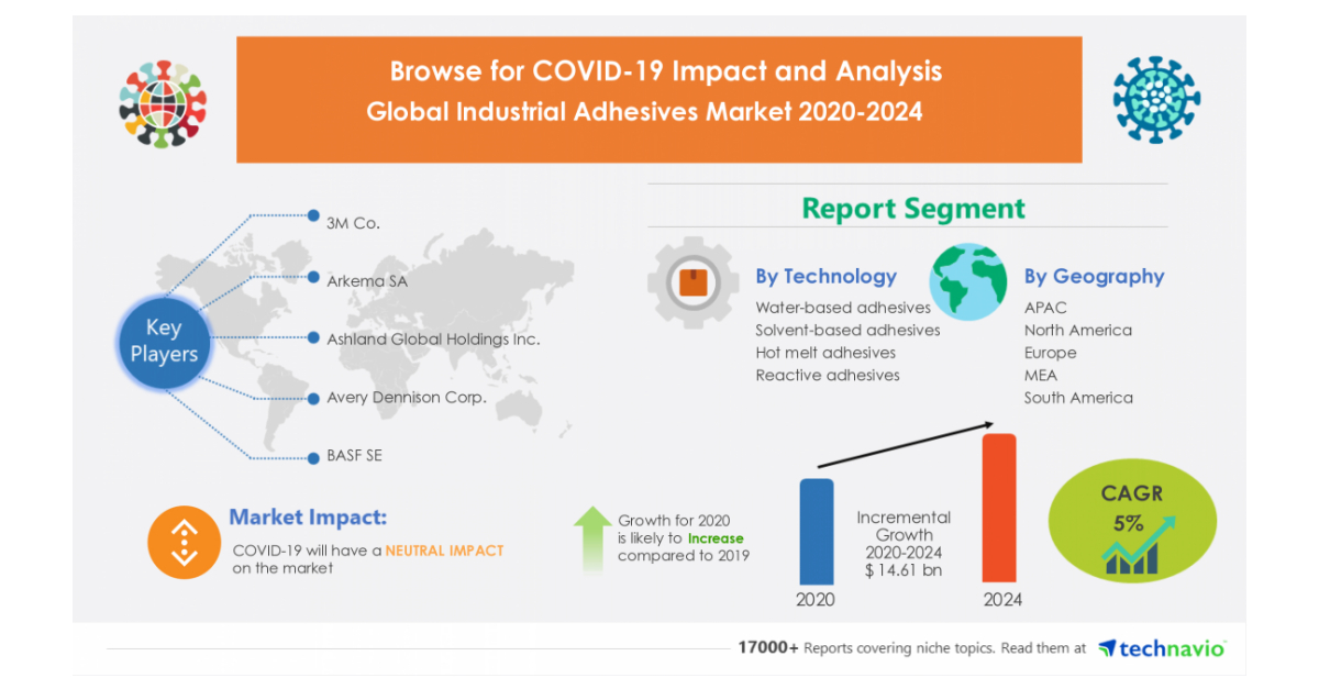 The Industrial Adhesives Market 20202024 PostPandemic Industry