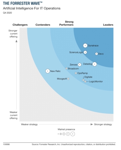 Forrester Wave Artificial Intelligence for IT Operations (Graphic: Business Wire)
