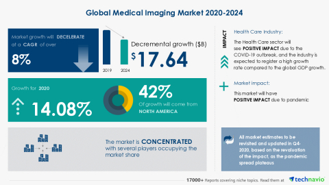 Technavio has announced its latest market research report titled Global Medical Imaging Market 2020-2024 (Graphic: Business Wire)