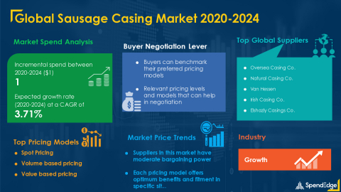 thumbnail SpendEdge has announced the release of its Global Sausage Casing Market Procurement Intelligence Report (Graphic: Business Wire)
