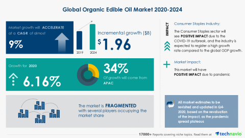 original Technavio has announced its latest market research report titled Global Organic Edible Oil Market 2020-2024 (Graphic: Business Wire)