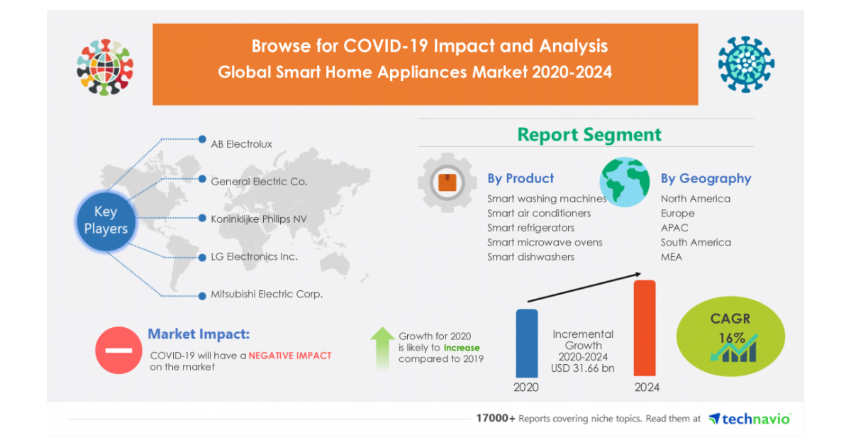 Global Smart Home Appliances Market 20202024 Technavio Business Wire