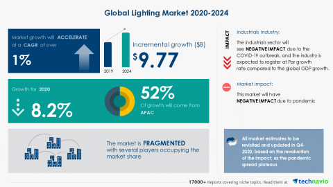 Technavio has announced its latest market research report titled Global Lighting Market 2020-2024 (Graphic: Business Wire)