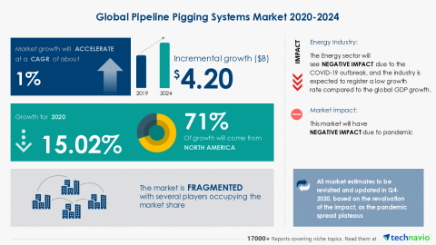 original Technavio has announced its latest market research report titled Global Pipeline Pigging Systems Market 2020-2024 (Graphic: Business Wire)