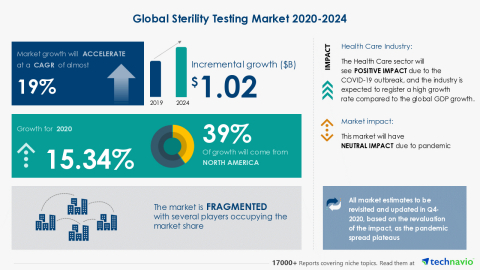 Technavio has announced its latest market research report titled Global Sterility Testing Market 2020-2024 (Graphic: Business Wire)