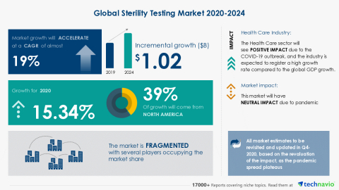 original Technavio has announced its latest market research report titled Global Sterility Testing Market 2020-2024 (Graphic: Business Wire)