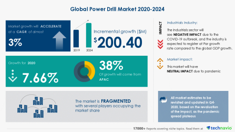 Technavio has announced its latest market research report titled Global Power Drill Market 2020-2024 (Graphic: Business Wire)