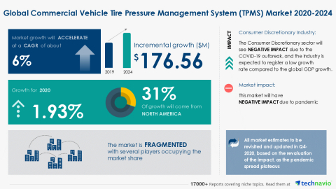 original Technavio has announced its latest market research report titled Global Commercial Vehicle Tire Pressure Management System (TPMS) Market 2020-2024 (Graphic: Business Wire)