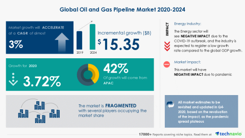 Technavio has announced its latest market research report titled Global Oil and Gas Pipeline Market 2020-2024 (Graphic: Business Wire)