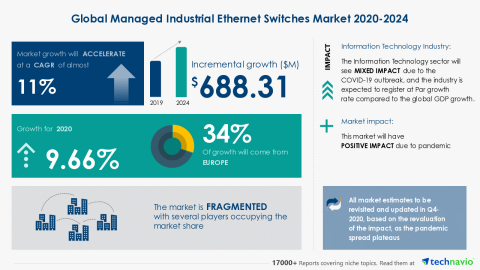 Technavio has announced its latest market research report titled Global Managed Industrial Ethernet Switches Market 2020-2024 (Graphic: Business Wire)
