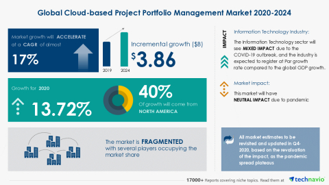 original Technavio has announced its latest market research report titled Global Cloud-based Project Portfolio Management Market 2020-2024 (Graphic: Business Wire)