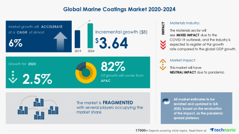 Technavio has announced its latest market research report titled Global Marine Coatings Market 2020-2024 (Graphic: Business Wire)