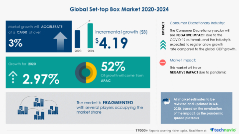 Technavio has announced its latest market research report titled Global Set-top Box Market 2020-2024 (Graphic: Business Wire)