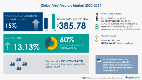 Technavio has announced its latest market research report titled Global Viral Vectors Market 2020-2024 (Graphic: Business Wire)