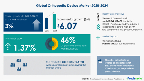 Technavio has announced its latest market research report titled Global Orthopedic Device Market 2020-2024 (Graphic: Business Wire)