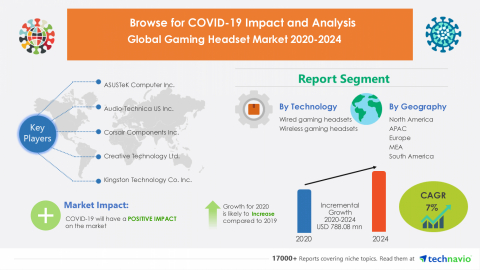 Technavio has announced its latest market research report titled Global Gaming Headset Market 2020-2024 (Graphic: Business Wire)