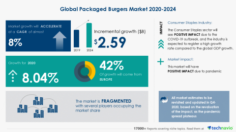 original Technavio has announced its latest market research report titled Global Packaged Burgers Market 2020-2024 (Graphic: Business Wire)