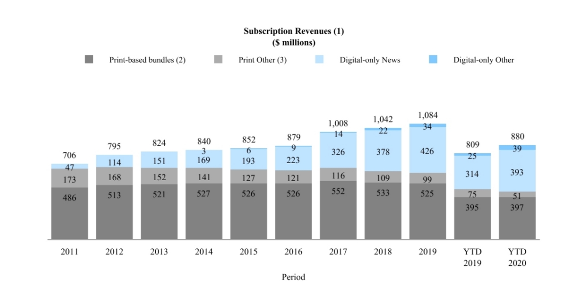 The New York Times Company Reports 2020 ThirdQuarter Results