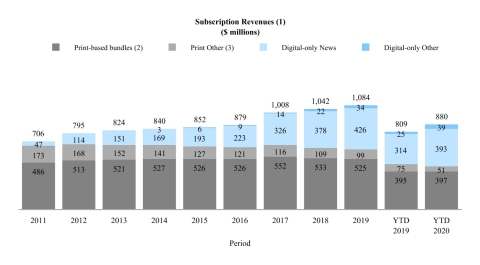 We believe that the significant growth over the last several years in subscriptions to our products demonstrates the success of our “subscription-first” strategy and the willingness of our readers to pay for high-quality journalism. The following charts illustrate the acceleration in net digital-only subscription additions and corresponding subscription revenues as well as the relative stability of our print domestic home delivery subscription products since the launch of the digital pay model in 2011. (1) Amounts may not add due to rounding. (2) Print domestic home delivery subscriptions include free access to some or all of our digital products. (3) Print Other includes single-copy, NYT International and other subscription revenues. Note: Revenues for 2012 and 2017 include the impact of an additional week. (Graphic: Business Wire)