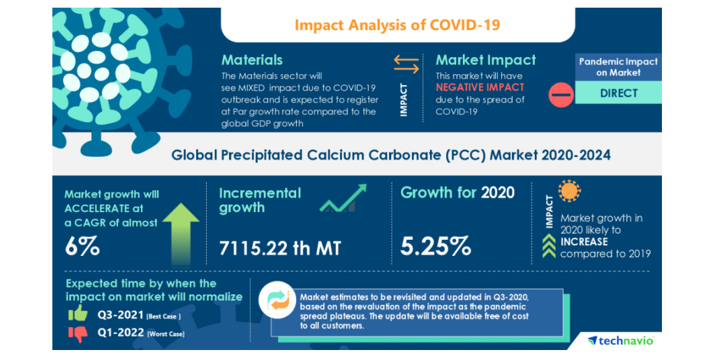 Calcium Carbonate Market is Surging with Continuous Demand from Paper  Industry by 2028 - The Insight Partners