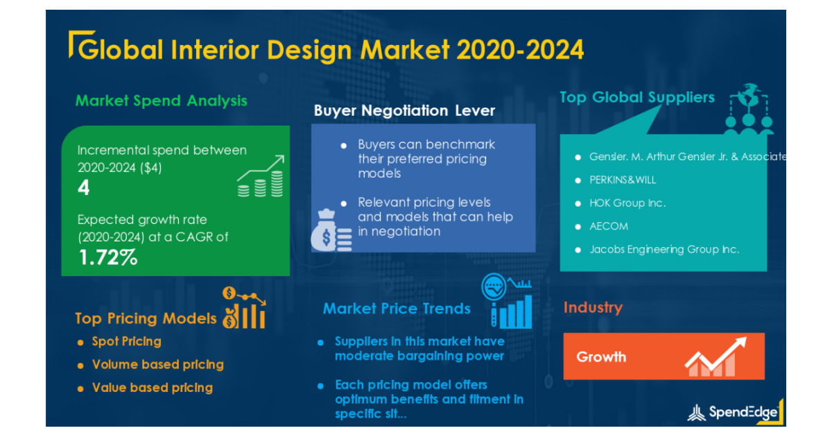 Interior Design Market Procurement Intelligence Report with COVID-19 Impact Analysis | Global Forecasts, 2020-2024
