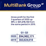 マルチバンク・グループの2020年第1～第3四半期の粗利益は過去最高の9400万米ドル