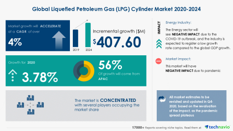 Technavio has announced its latest market research report titled Global Liquefied Petroleum Gas (LPG) Cylinder Market 2020-2024 (Graphic: Business Wire)
