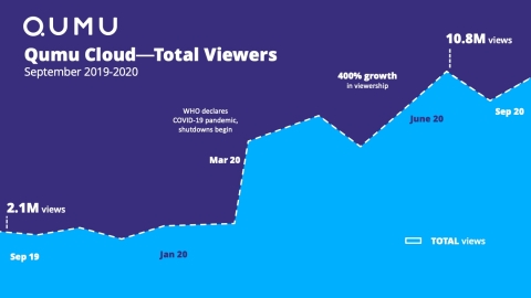 thumbnail Qumu Cloud Video Viewer Growth September 2019-2020 (Graphic: Qumu)