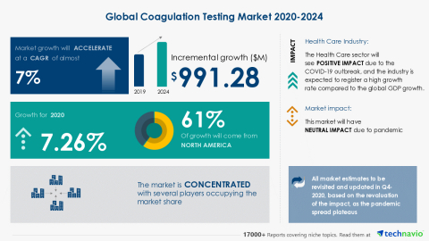 original Technavio has announced its latest market research report titled Global Coagulation Testing Market 2020-2024 (Graphic: Business Wire).