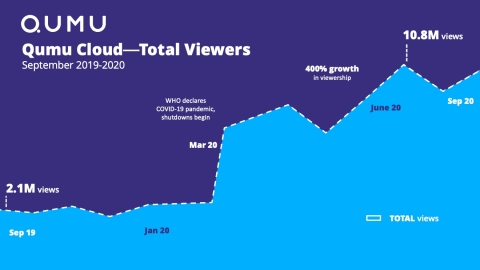 Qumu Cloud Video Viewer Growth September 2019-2020 (Graphic: Qumu)