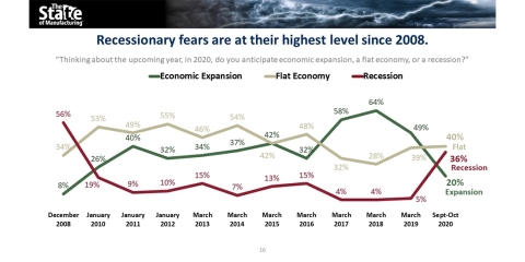 Minnesota manufacturers’ recessionary fears are at their highest level since 2008. (Graphic: Business Wire)