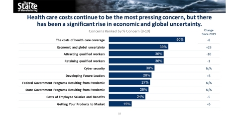 The costs of healthcare, economic and global uncertainty, and attracting qualified workers are major concerns for manufacturing executives. (Graphic: Business Wire)