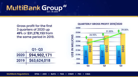 original MultiBank Group Announces Record Financial Performance of Gross Profit of US$ 94 million for Q1-Q3 of 2020 (Graphic: Business Wire)