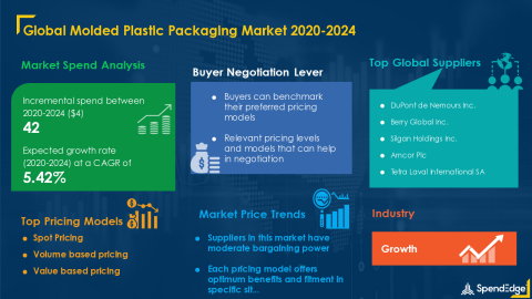 SpendEdge has announced the release of its Global Molded Plastic Packaging Market Procurement Intelligence Report (Graphic: Business Wire)