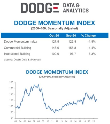 Dodge Data & Analytics (Graphic: Business Wire)