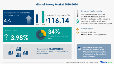 Technavio has announced its latest market research report titled Global Bakery Market 2020-2024 (Graphic: Business Wire)