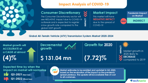 Technavio has announced its latest market research report titled Global All-Terrain Vehicle (ATV) Transmission System Market 2020-2024 (Graphic: Business Wire)