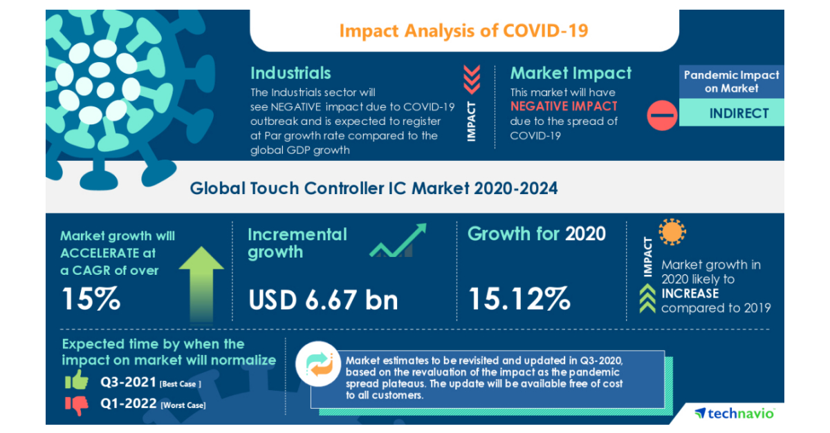Touch Screen Controller IC Market 2020-2024: Market Analysis, Drivers ...