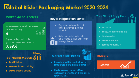 SpendEdge has announced the release of its Global Blister Packaging Market Procurement Intelligence Report (Graphic: Business Wire)