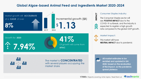 Technavio has announced its latest market research report titled Global Algae-based Animal Feed and Ingredients Market 2020-2024 (Graphic: Business Wire)