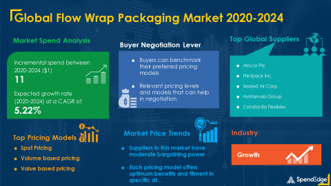 SpendEdge has announced the release of its Global Flow Wrap Packaging Market Procurement Intelligence Report (Graphic: Business Wire)