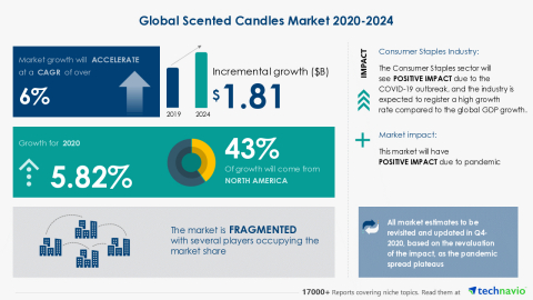 Technavio has announced its latest market research report titled Global Scented Candles Market 2020-2024 (Graphic: Business Wire).