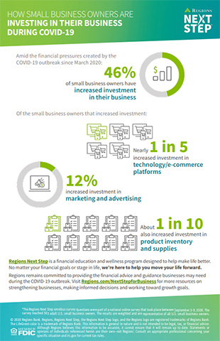 Regions Next Step survey results show how small business owners are investing in their business during COVID-19. (Graphic: Business Wire)